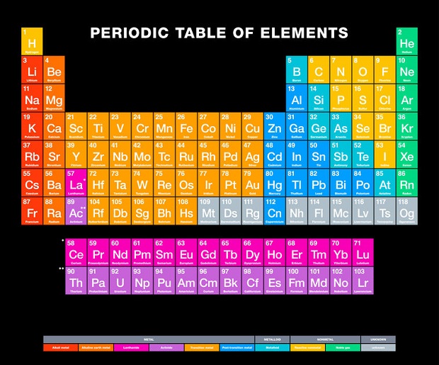 Is Nitrogen a Noble Gas