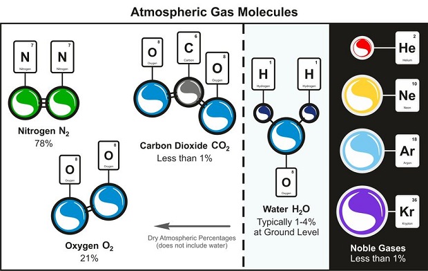 Is Nitrogen a Gas - Atmosphere