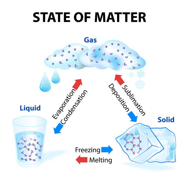Can Carbon Dioxide Be a Liquid - State of Matter