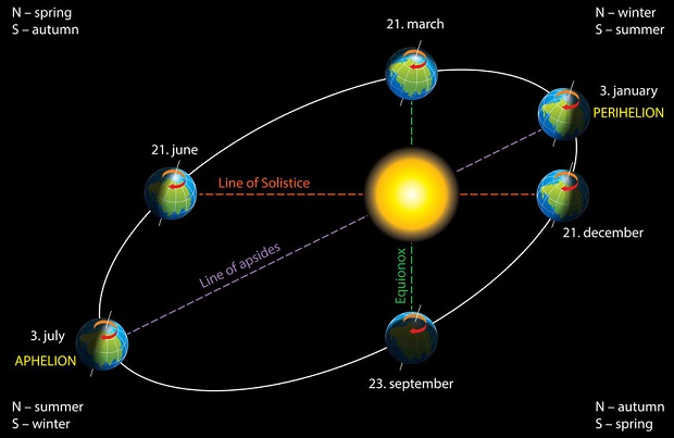 How Far Is Earth from the Sun - Orbit