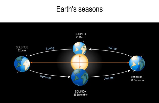How Far Is the Earth from the Sun - Seasons