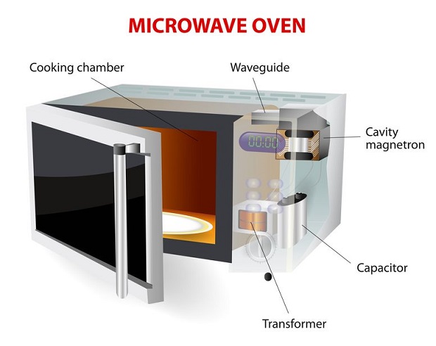 How Do Microwave Ovens Work